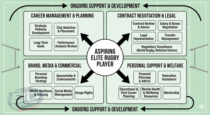 Player Agents & Agencies - BC Rugby News