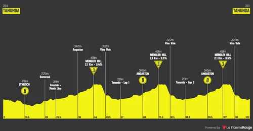 Profile of stage 1 of the 2026 Tour Down Under