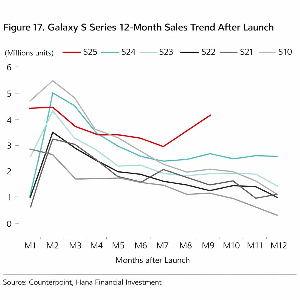 samsung galaxy s25 sales chart samsung galaxy s25 sales chart