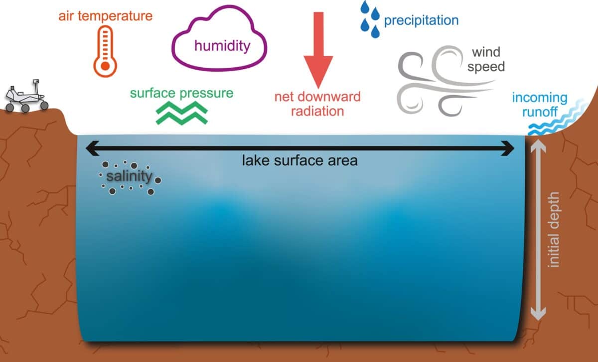 Schematic Of The Lakem2ars Model Showing Input Model Parameters
