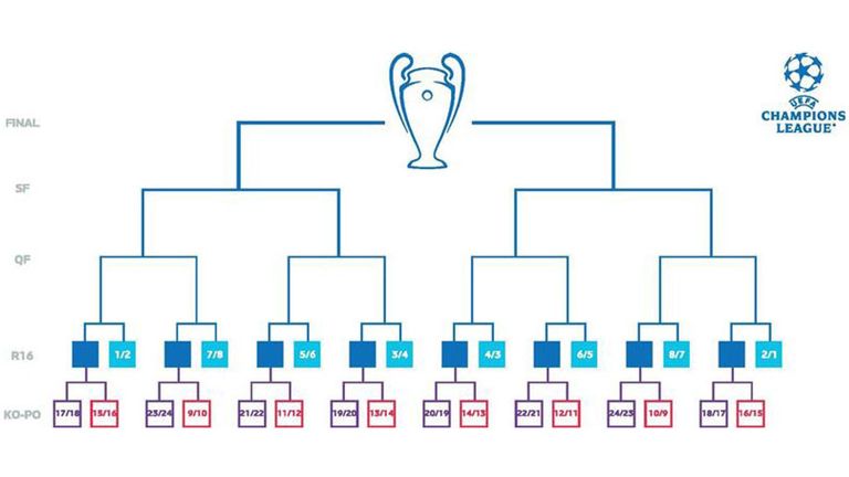 CL play-offs explained