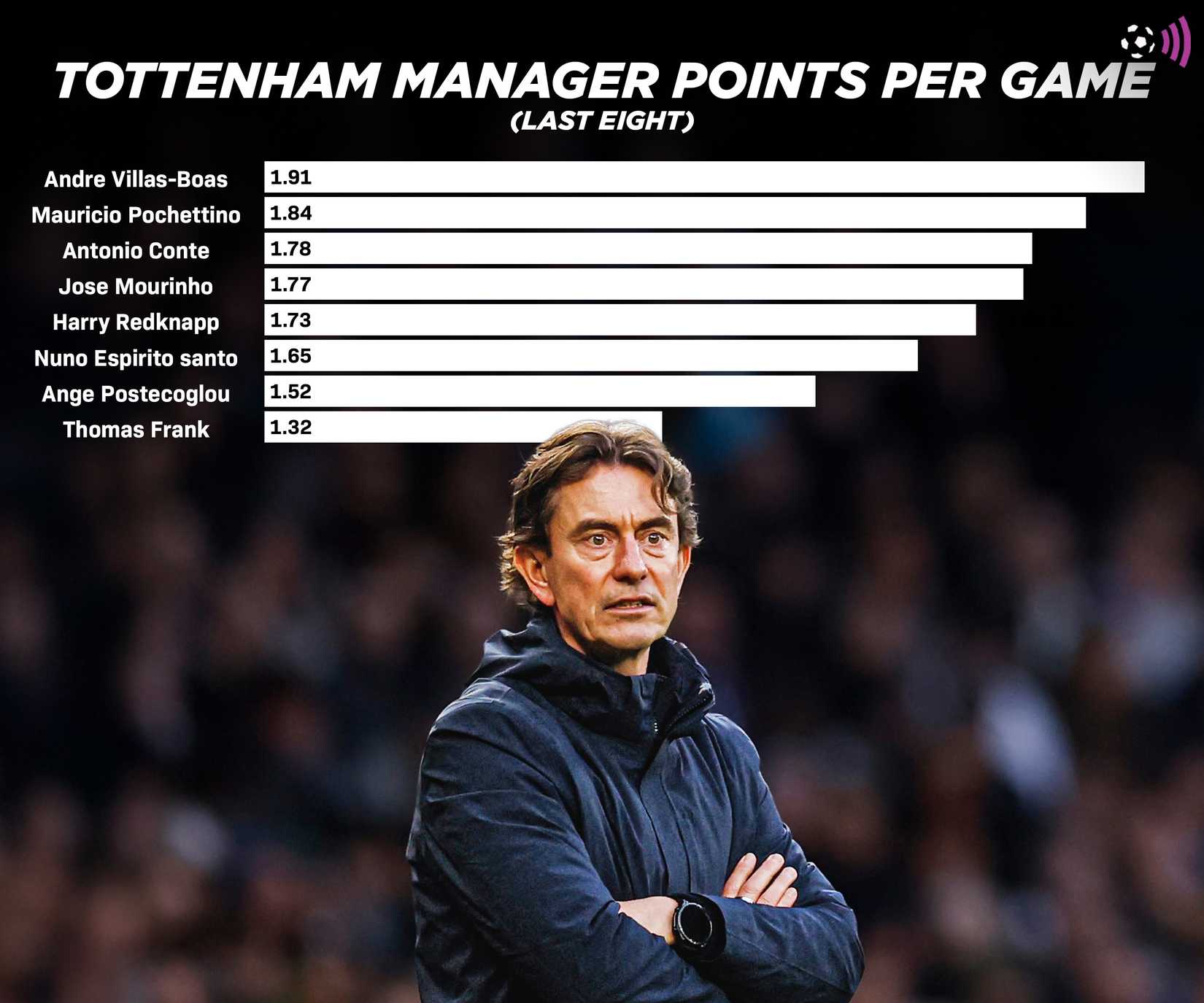 Spurs manager points per game - Thomas Frank