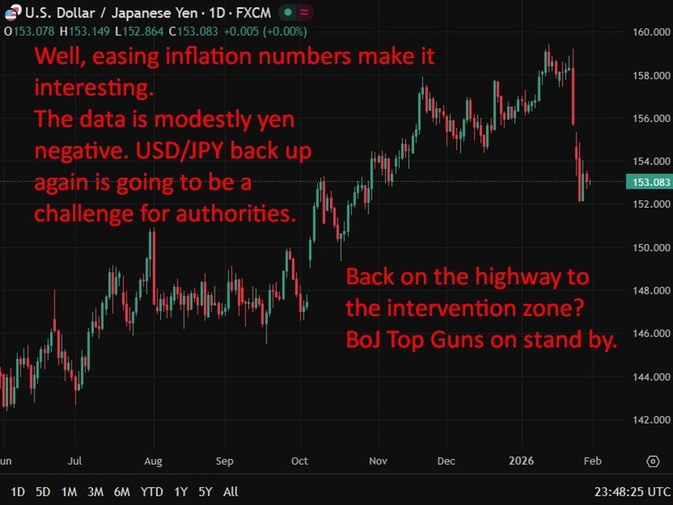Tokyo inflation cools in January, reducing BoJ rate hike urgency. Weight on yen.