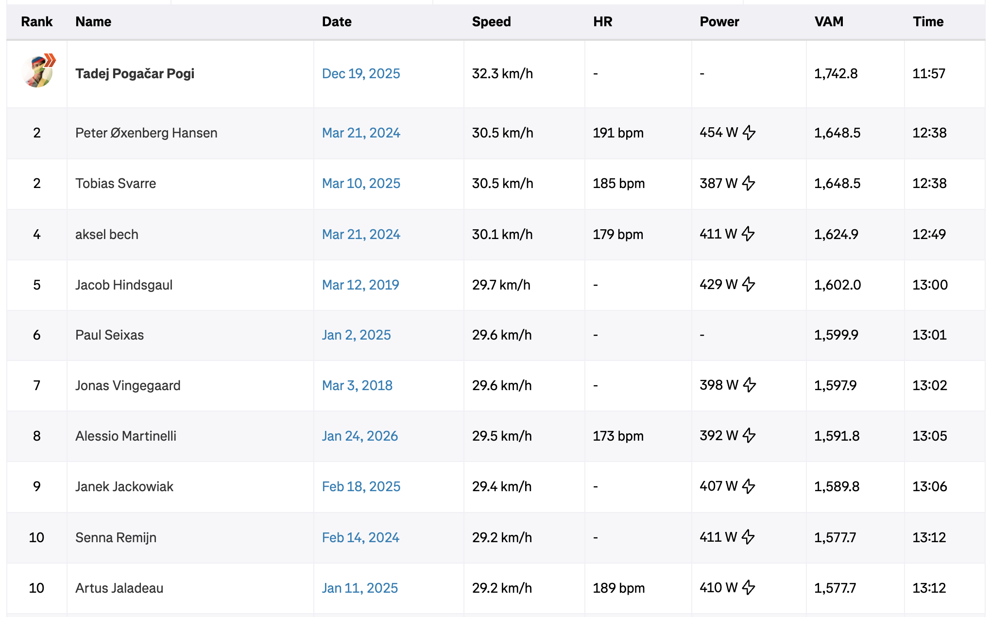 Leaderboard for Coll de Rates Strava segment