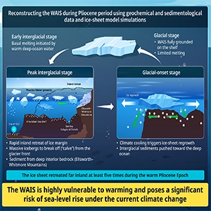 By studying Pliocene sediments deposited when Earth was warmer than today, the researchers found that the West Antarctic Ice Sheet retreated far inland at least five times. Credit: Professor Keiji Horikawa from the University of Toyama, Japan