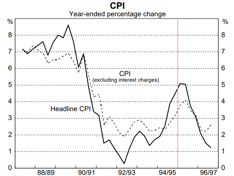 A line graph showing headline CPI in 1995 was 5 per cent, but would have been 3.5 per cent if interest charges were excluded.