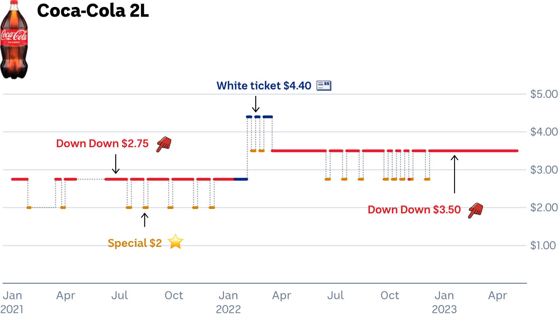 The Down Down price for Coca-Cola 2L was $2.75, then jumped to $4.40, before being promoted again at a Down Down price of $3.50