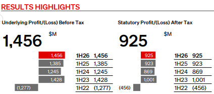 Qantas results highlights