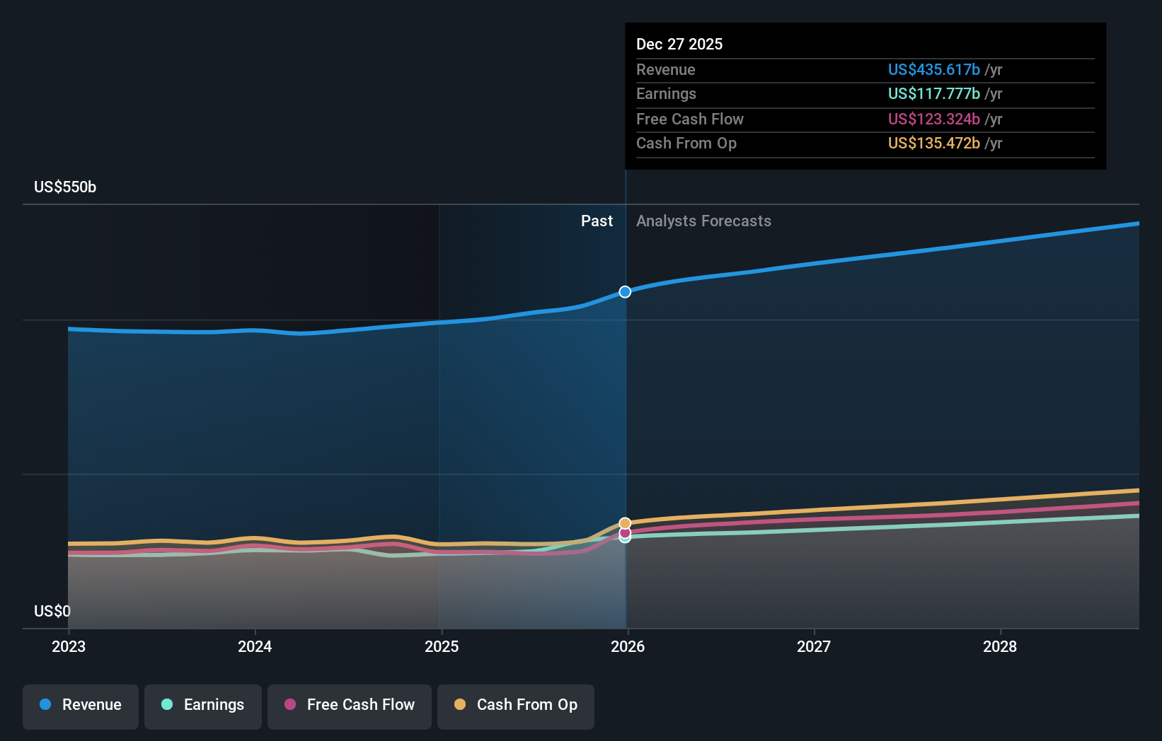 NasdaqGS:AAPL Earnings & Revenue Growth as at Feb 2026