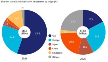 China’s Fixed-Asset Investment in Singapore Jumps More Than Eightfold