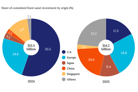 China’s Fixed-Asset Investment in Singapore Jumps More Than Eightfold