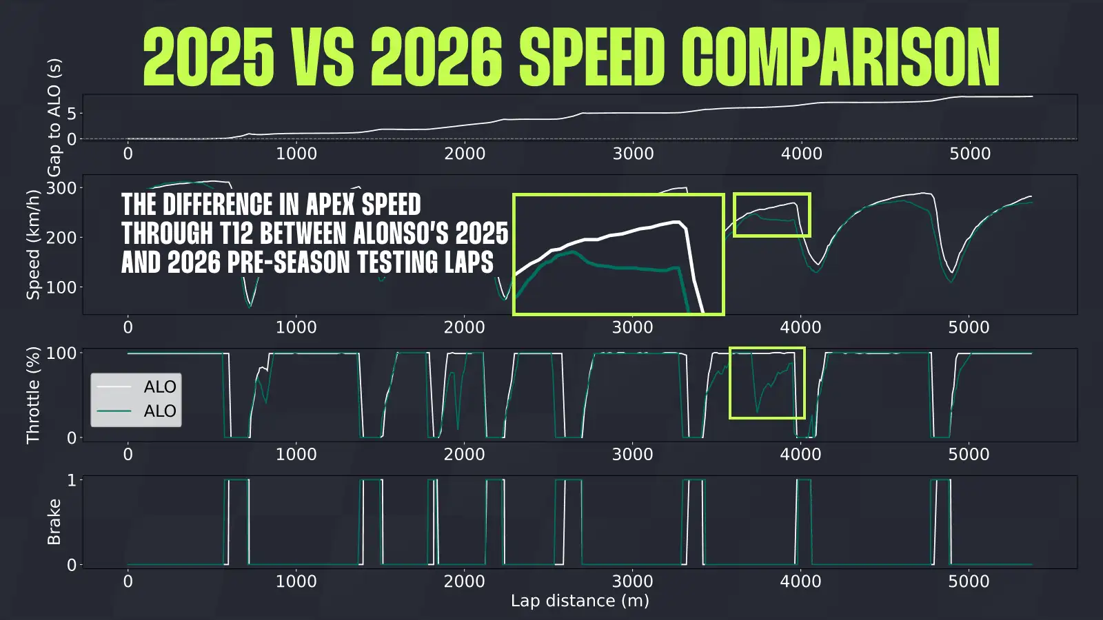 Eye-opening Fernando Alonso telemetry data as missing 50km/h emerges