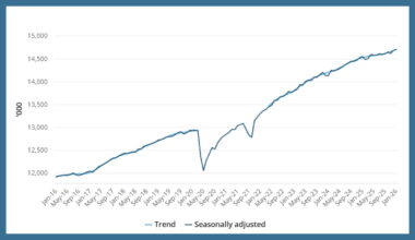 Australia recorded 14.7mn people employed in Jan 2026, up by 24,700 m-o-m