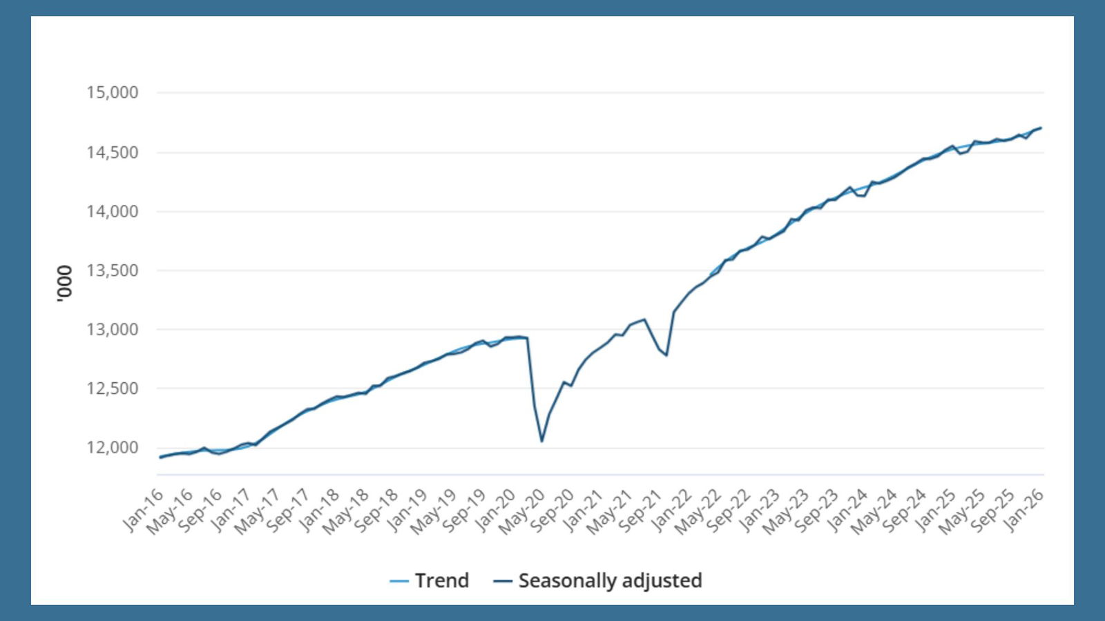 Australia recorded 14.7mn people employed in Jan 2026, up by 24,700 m-o-m