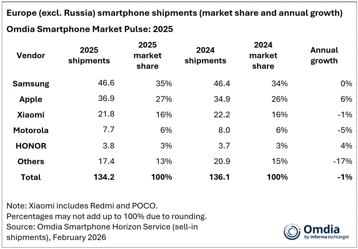 Samsung led the European smartphone market in 2025, Apple and Honor grew the most in the Top 5