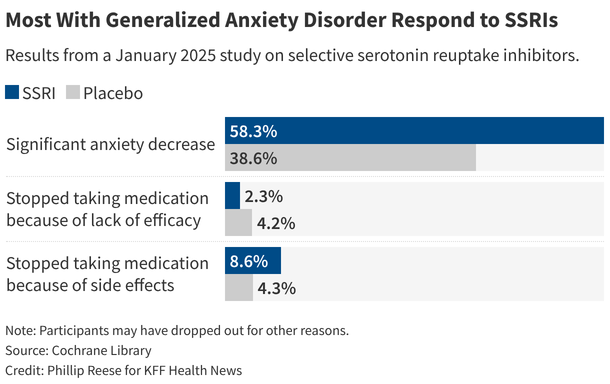 Most With Generalized Anxiety Disorder Respond to SSRIs