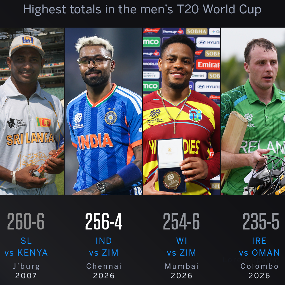 Stats - India record their highest T20 World Cup total
