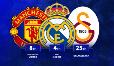 Man Utd 8th and Real Madrid 4th: Top 20 clubs with highest wage bills