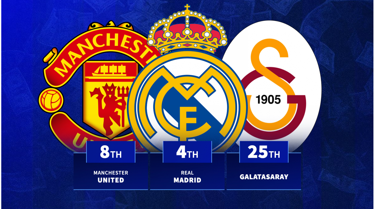 Man Utd 8th and Real Madrid 4th: Top 20 clubs with highest wage bills