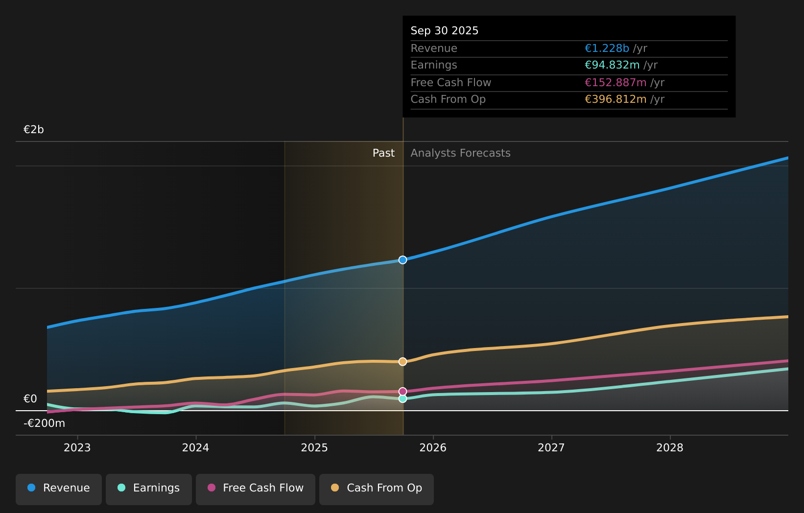 NasdaqGS:SRAD Earnings & Revenue Growth as at Feb 2026