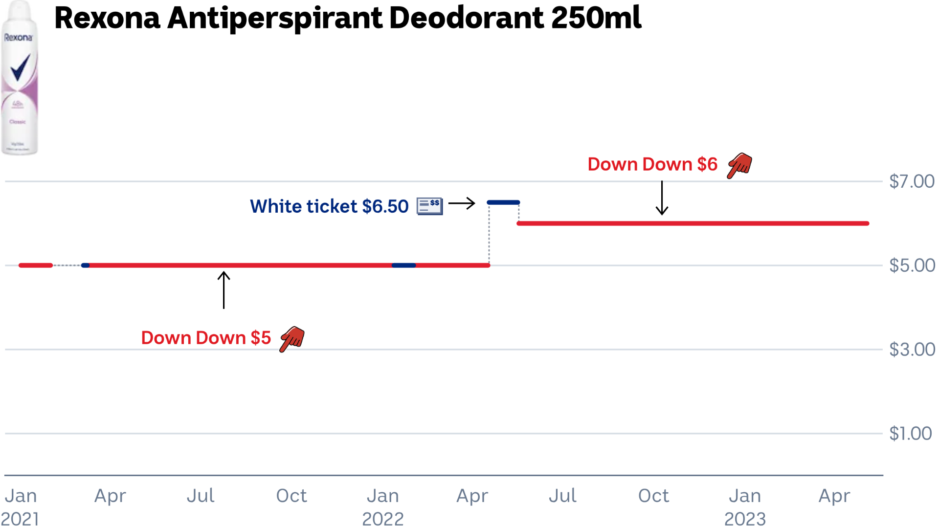 The Down Down price for Rexona Anti-perspirant was $5, jumped to $6.50, before being promoted again at a Down Down price of $6