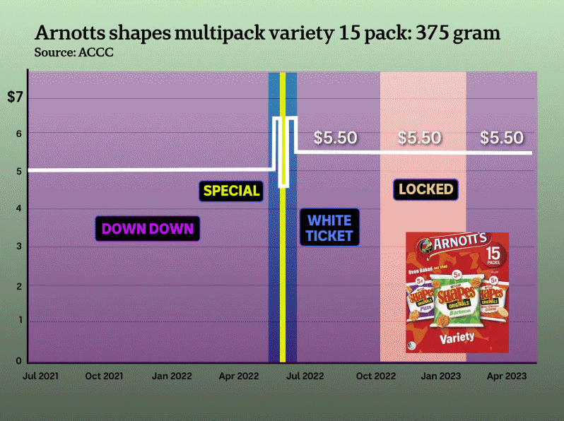 A graph showing the price rises and promotions for Arnotts Shapes.