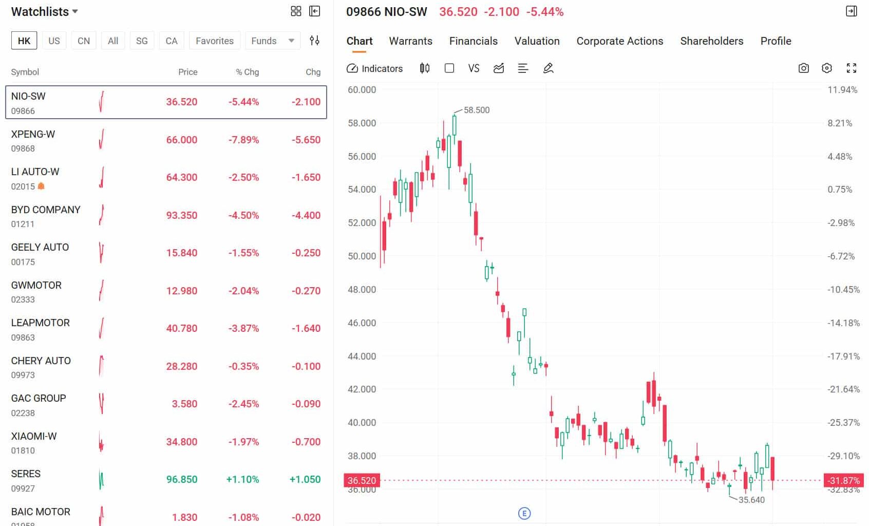 Hong Kong-listed EV stocks fall as Jan sales data reveal broad weakness