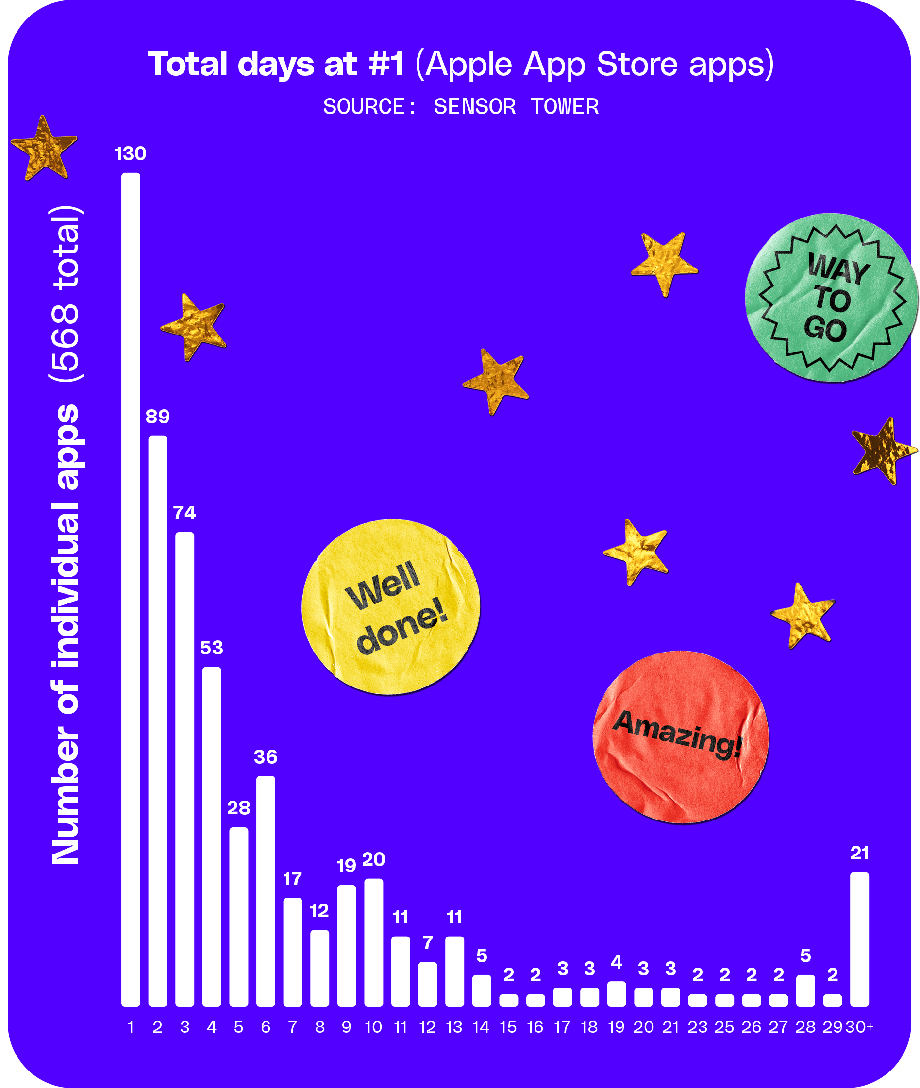 Graph shows that most apps have only 1 day at #1 in the app store. 