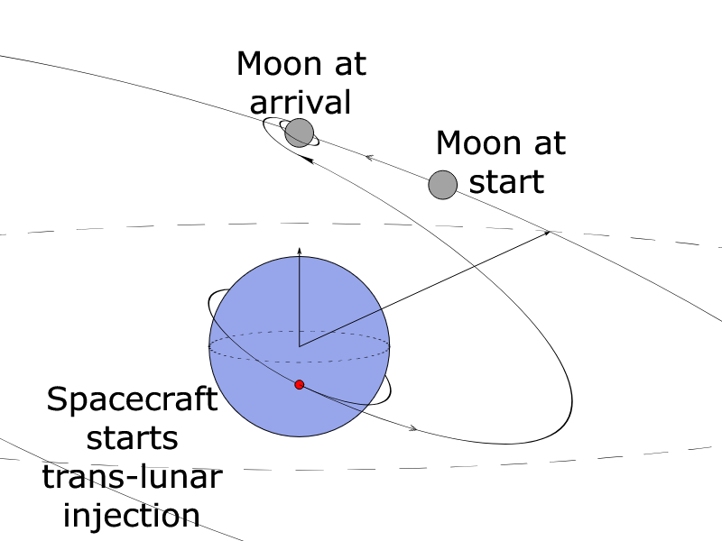 A diagram of a trans lunar injection.