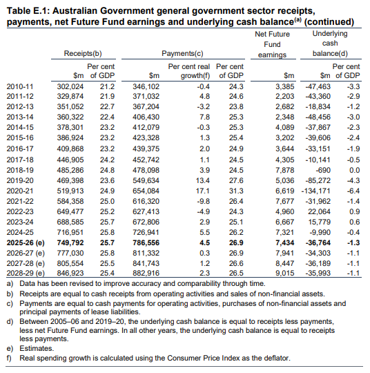 Government spending 26.9 per cent of GDP