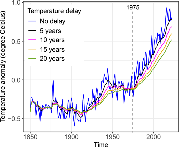 Widespread slowdown in short-term species turnover despite accelerating climate change