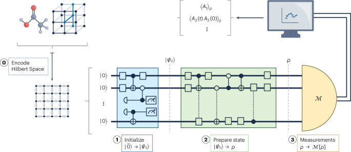Simulating fermions with a digital quantum computer