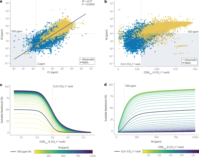 Uncertainties of enhanced rock weathering for climate-change mitigation