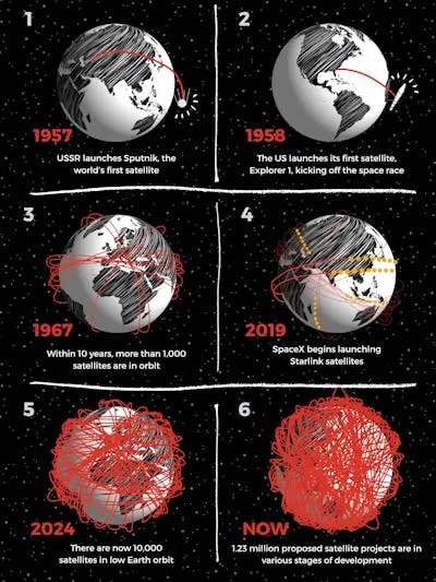 A comic showing Earth satellites at different points in time.