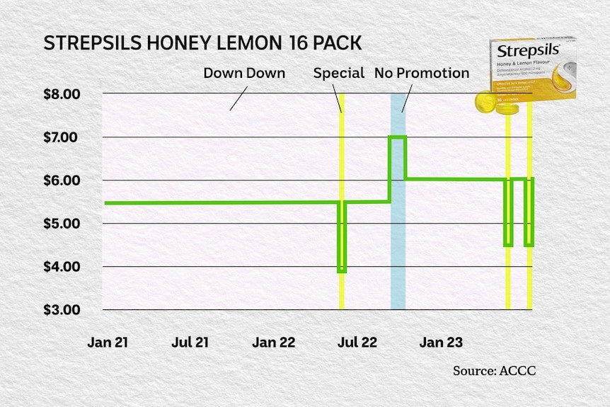 Graph showing how Strepsils are priced.