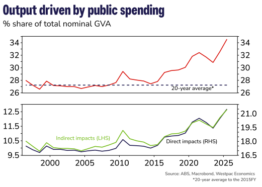 A graph charting the rise in public spending.