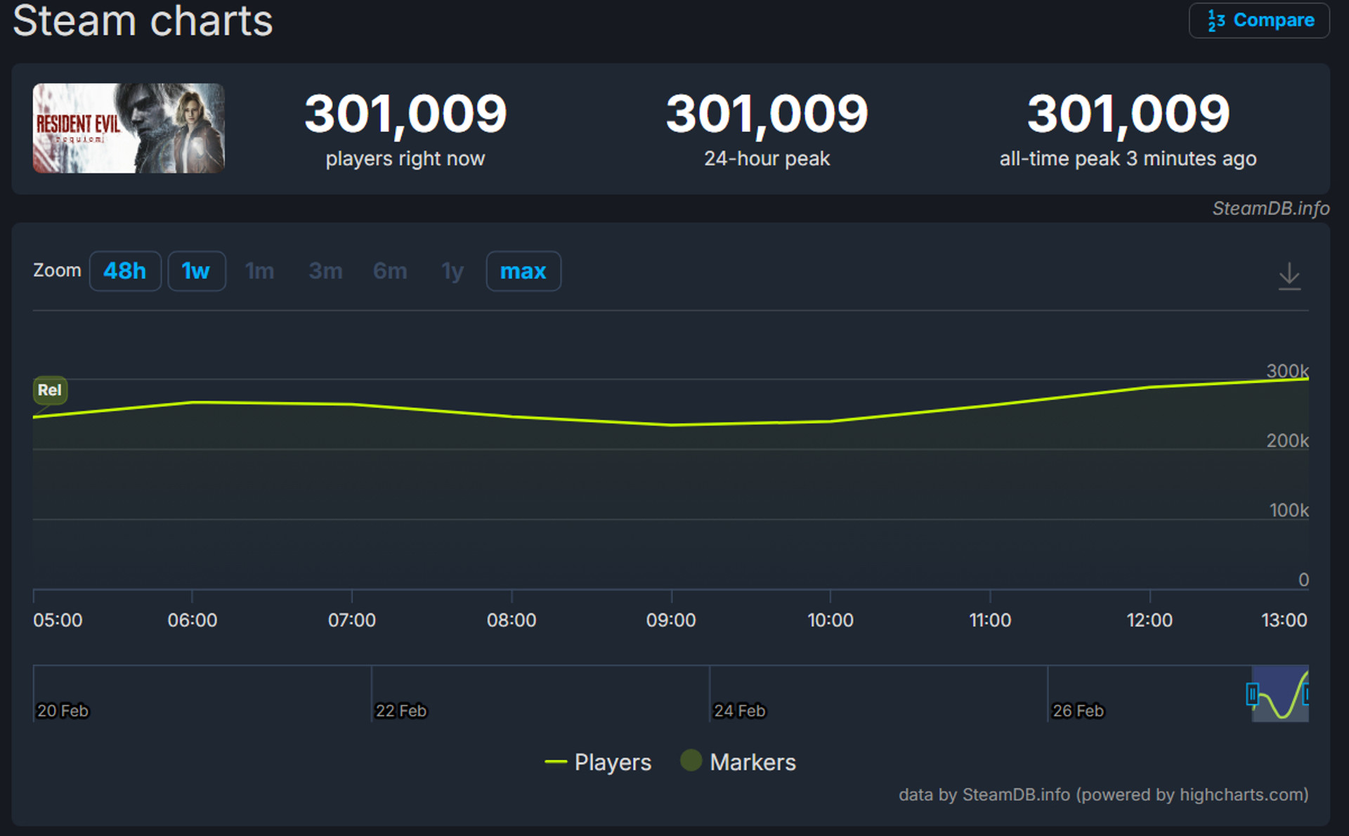 Resident Evil Requiem released: series record, over 300,000 concurrent players and 86% rating on Steam