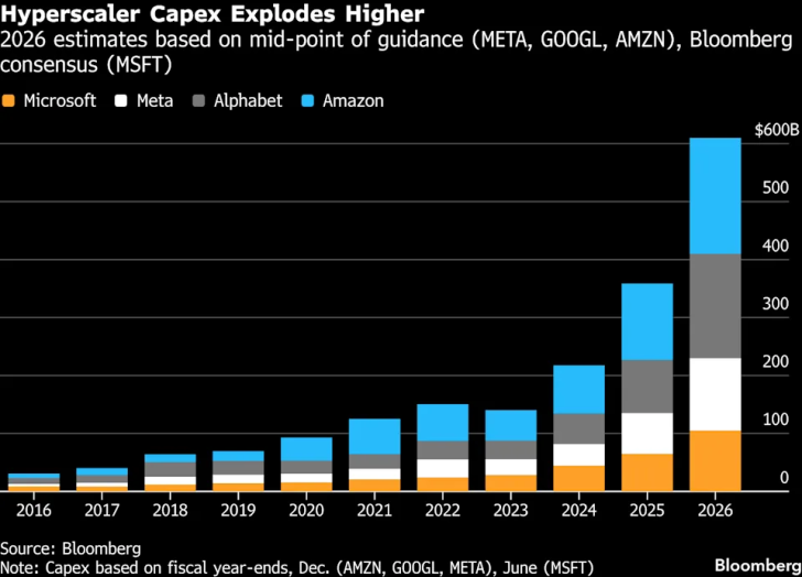 A bar chart titled 'Hyperscaler Capex Explodes Higher' shows significant projected increases in capital expenditure for