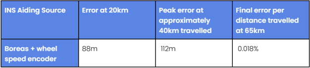 A table giving figures for a navigation system exercise using the Boreas D90 and a wheel-speed encoder