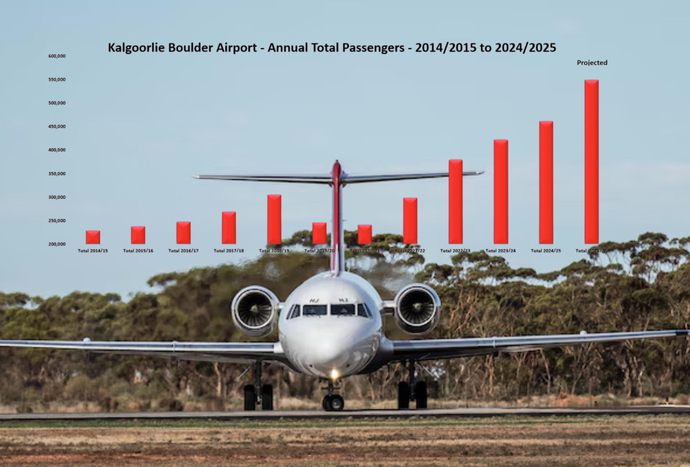A photograph of a plane with a statistical analysis of passengers on bar graph.
