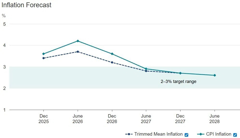 A graph show inflation forecast going down