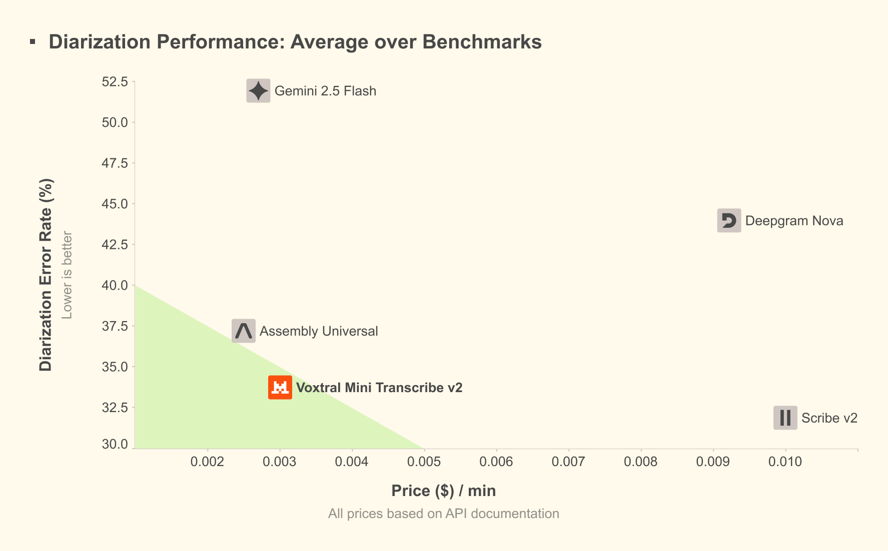 Voxtral 2.0   Avg Diarization Error Rate   Priceper Min