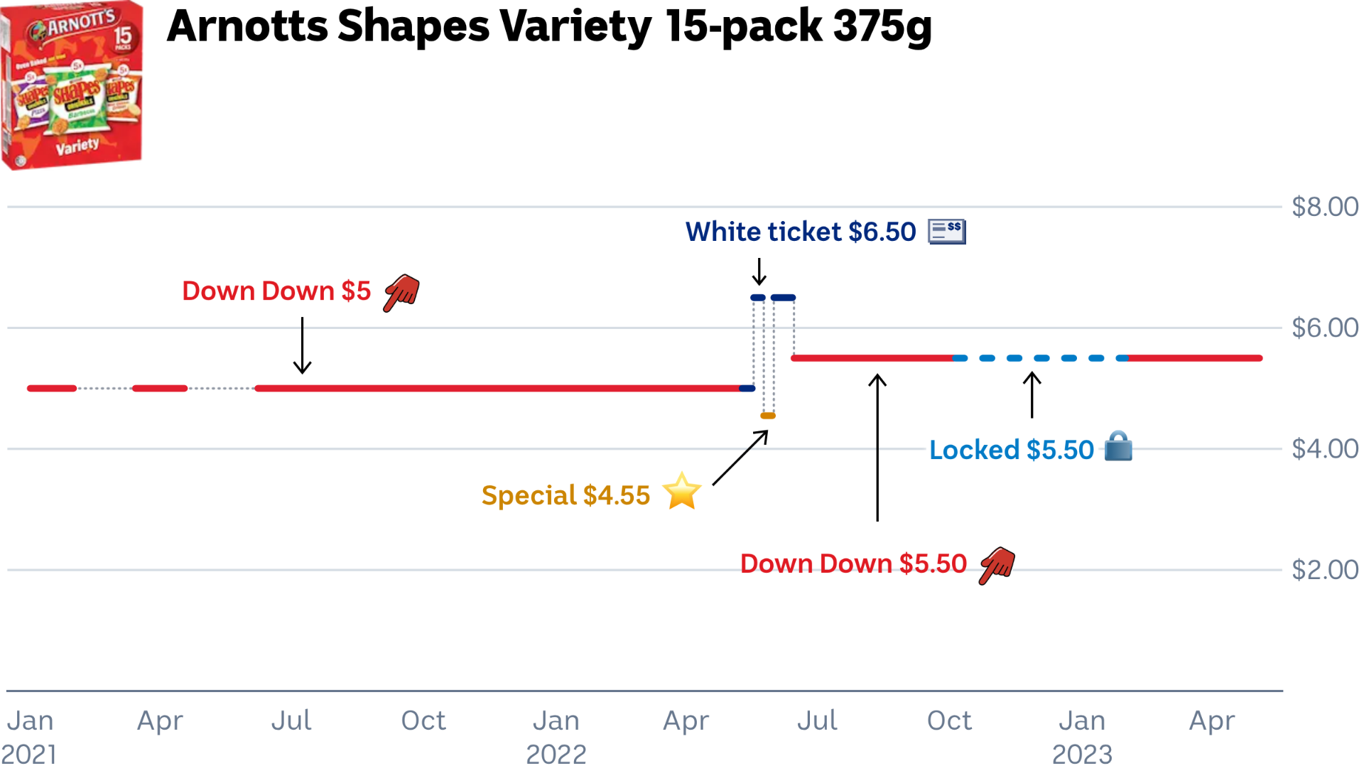 The Down Down price for Arnotts shapes was $5, then jumped to $6.50, before being promoted again at a Down Down price of $5.50