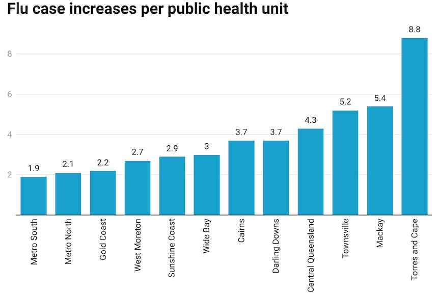 A bar graph showing flu case increases.