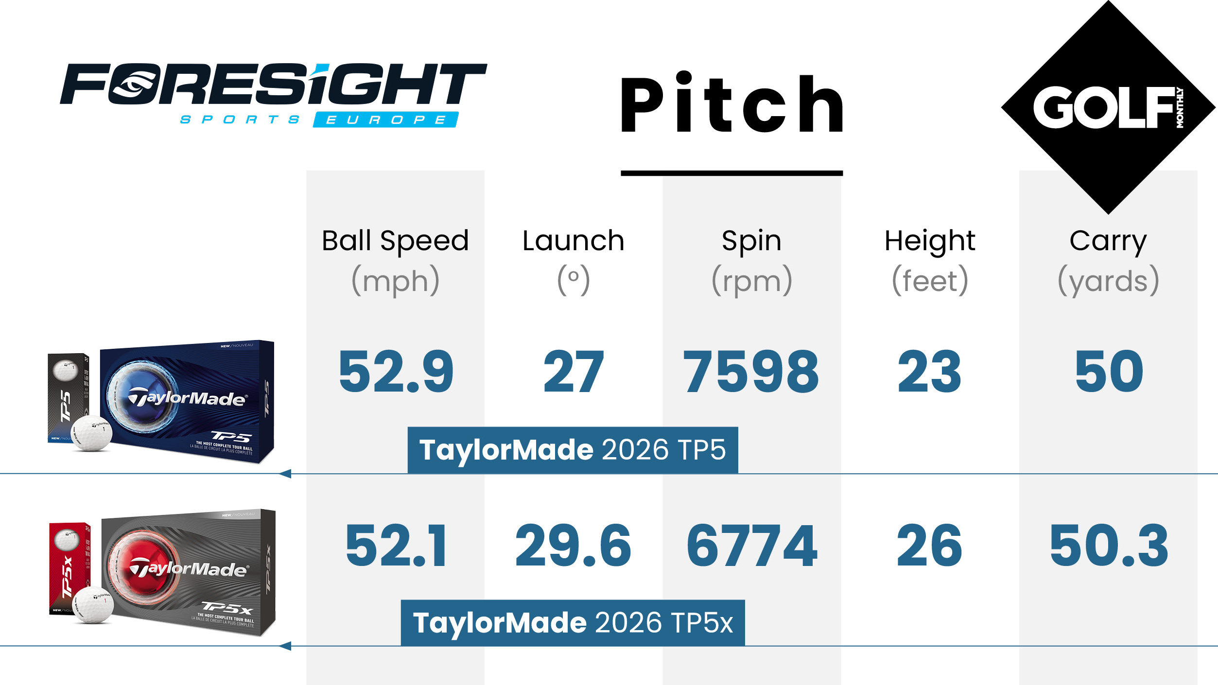 TaylorMade TP5 and TP5x golf ball data