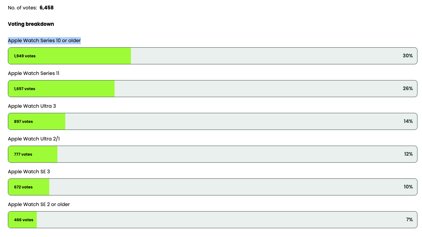 A chart showing the results of our read poll, "Which Apple Watch do your wear?"