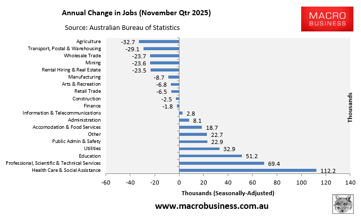 Annual change in jobs