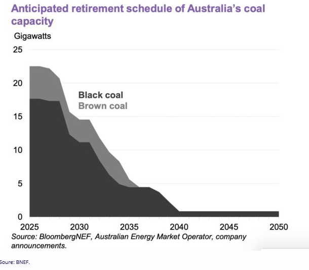 Planned coal closures
