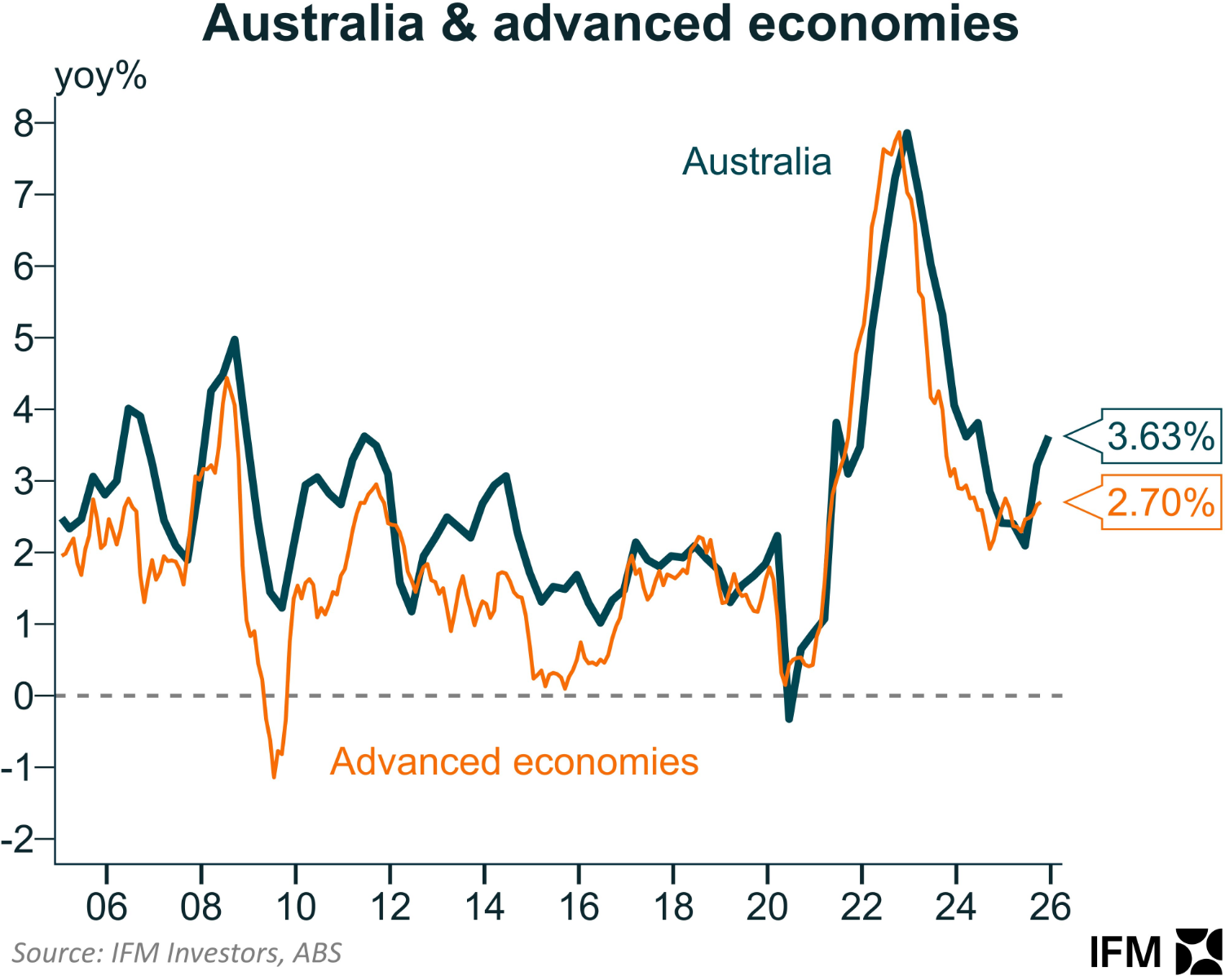 Australian inflation vs advanced economies