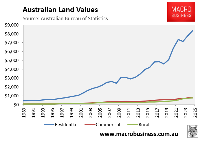 Australian land values